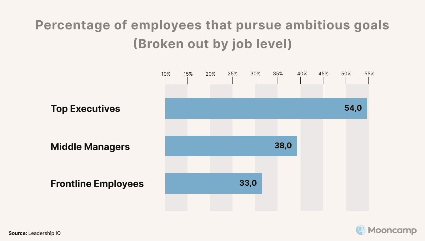 Percentage of employees that pursue ambitious goals