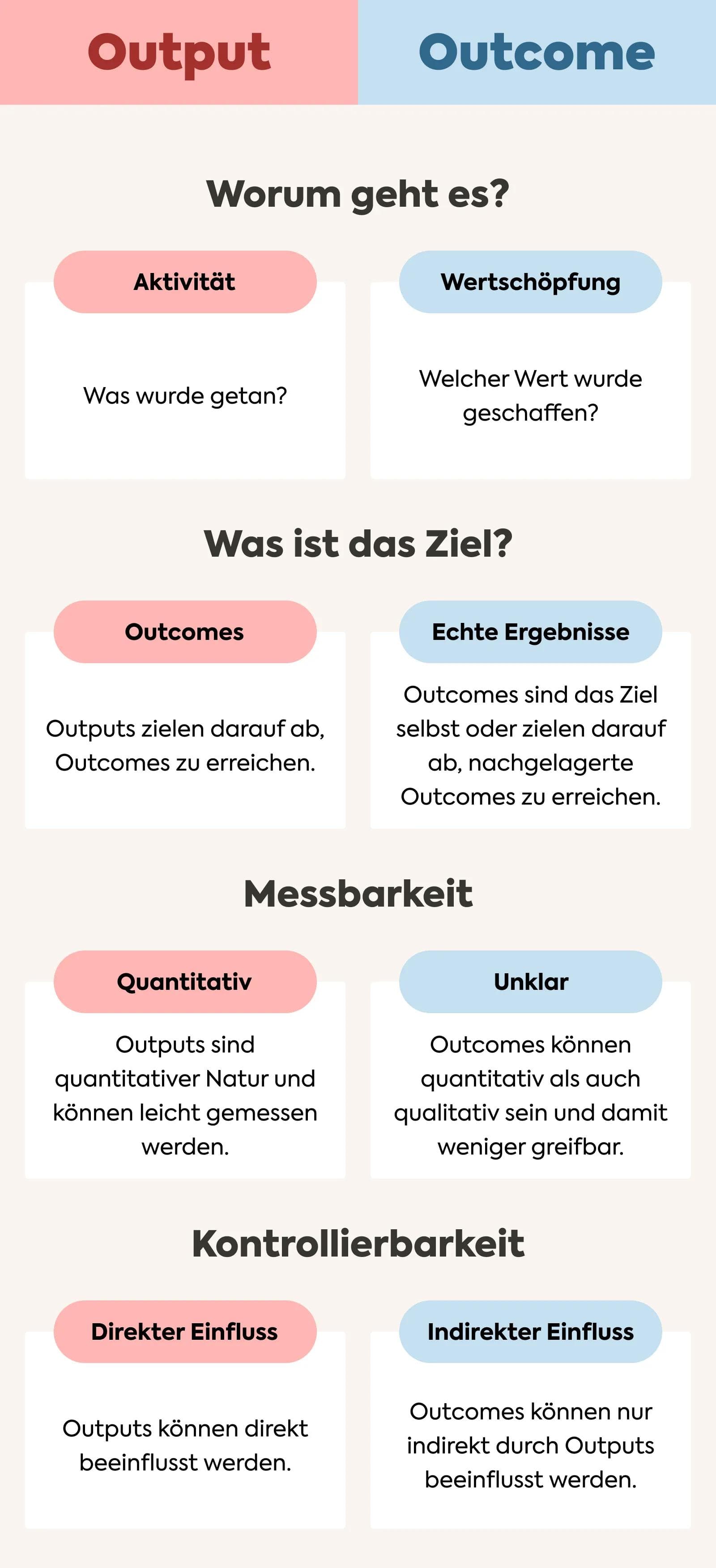 Output vs Outcome Infografik