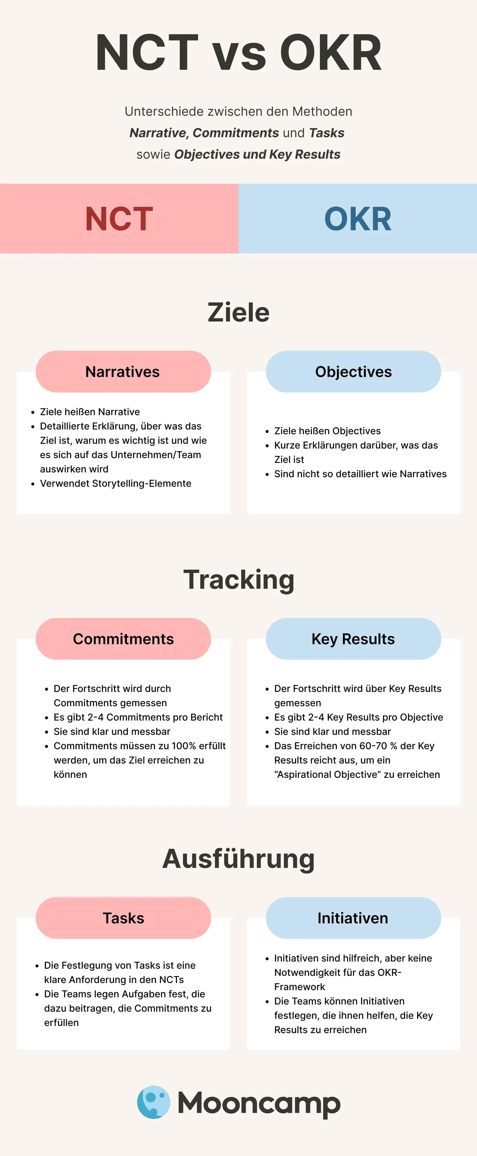 NCT vs OKR Infografik