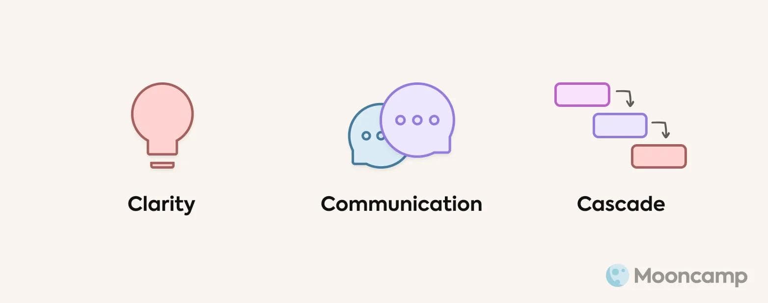 3 Cs: Clarity, Communication, Cascade