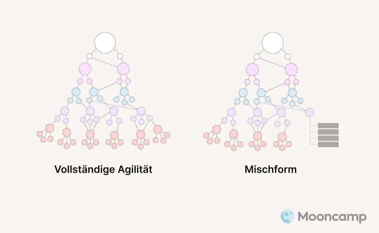 Ziel einer OKR-Einführung
