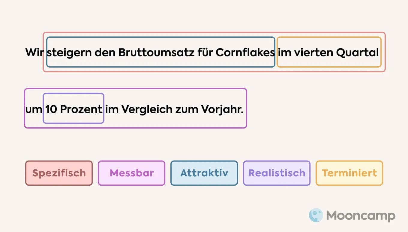 SMART-Methode Beispiel