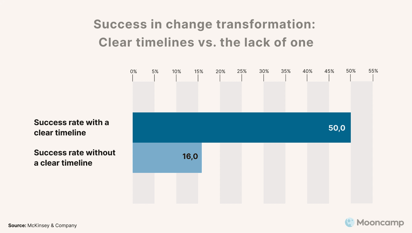 The importance of a clear timeline in change management