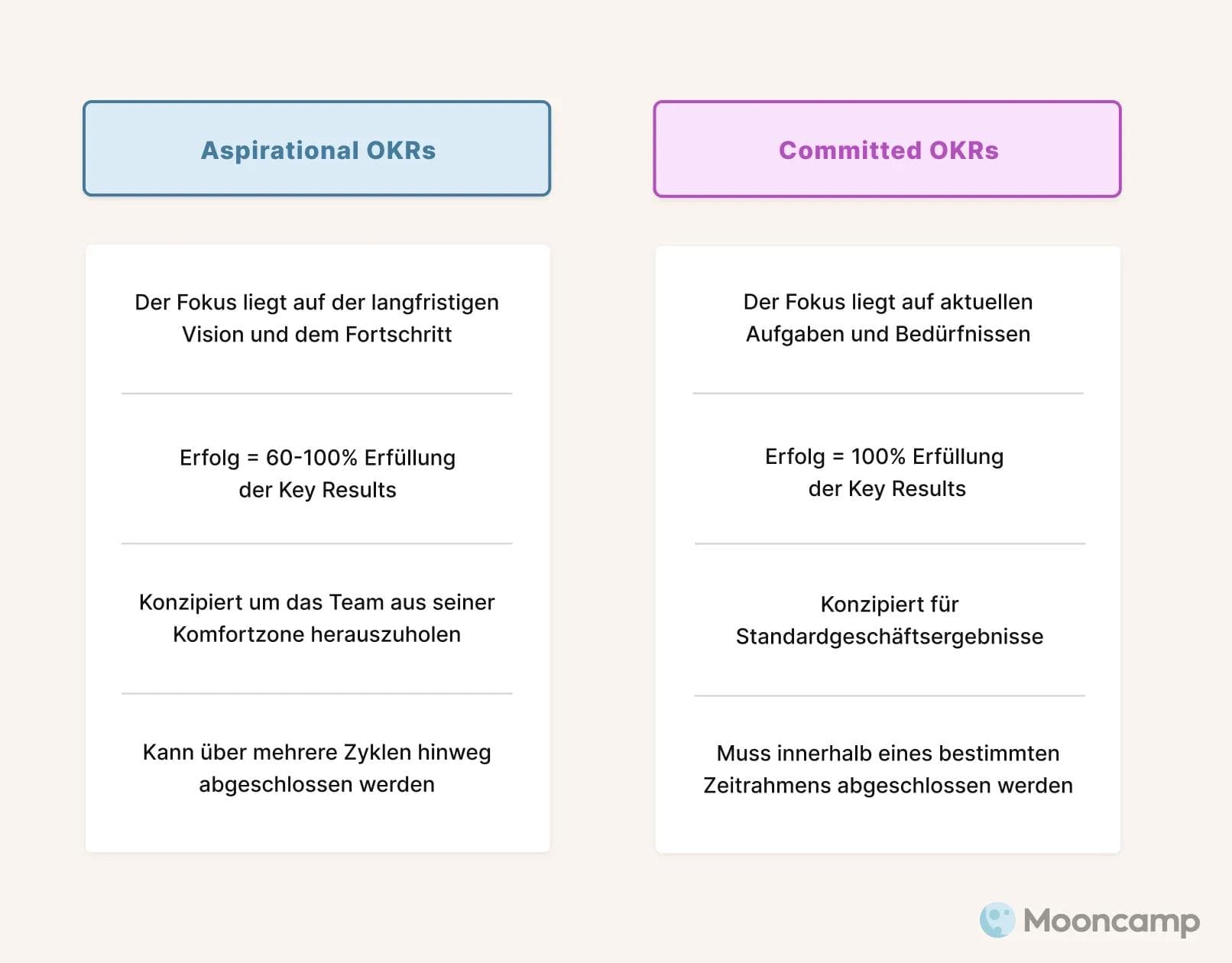 Aspirational vs Committed OKRs