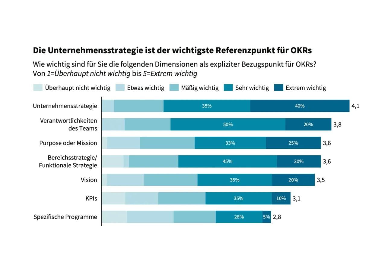 OKR Statistik