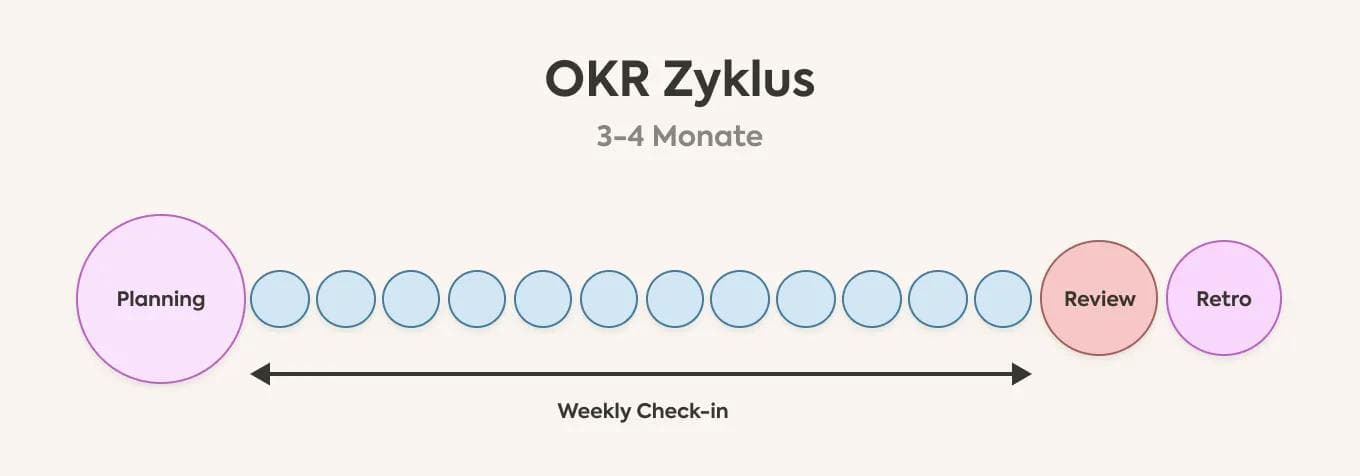 OKR Zyklus