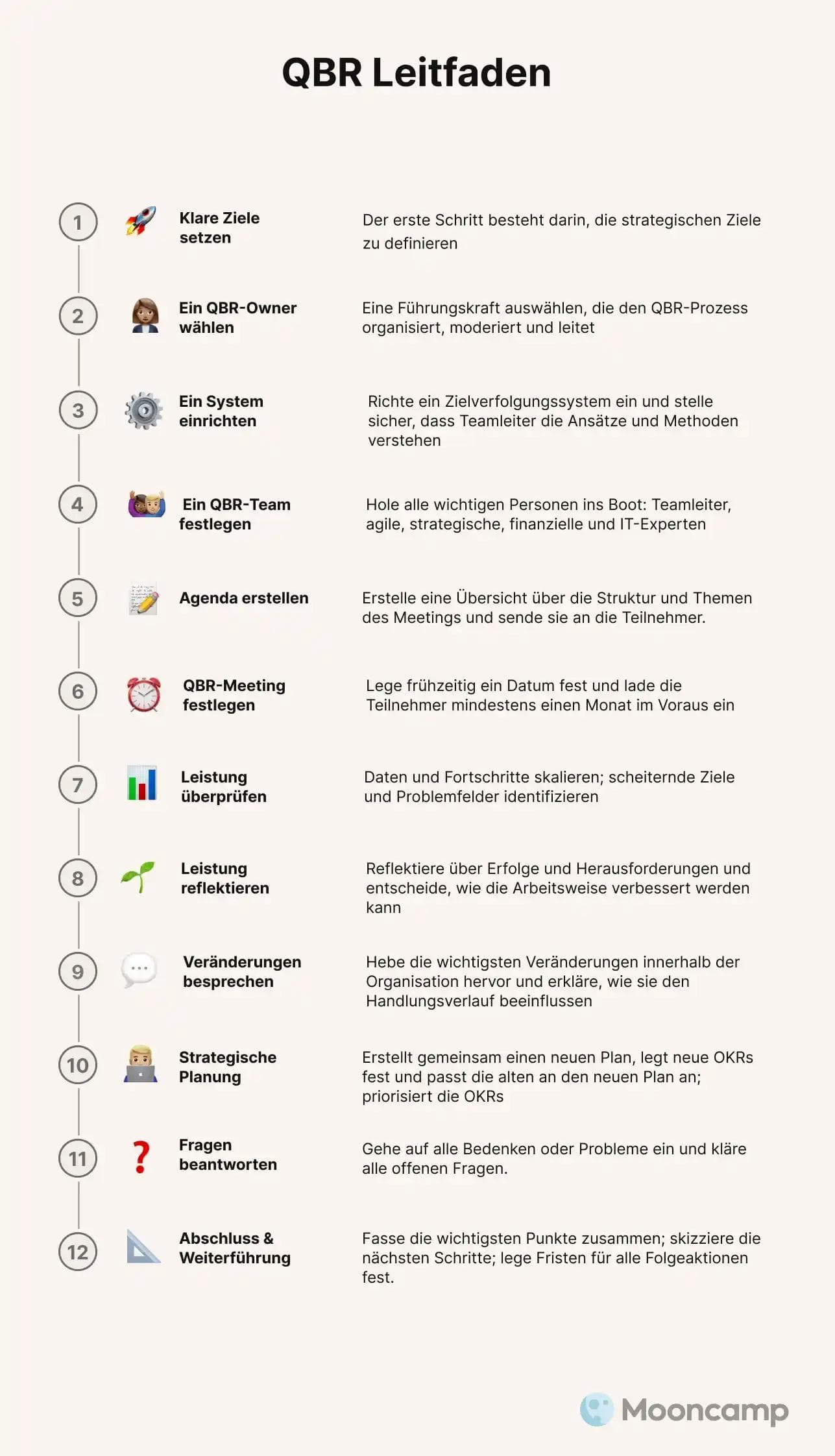 QBR Leitfaden