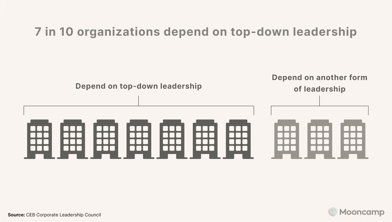 Amount of organizations that depend on top-down leadership
