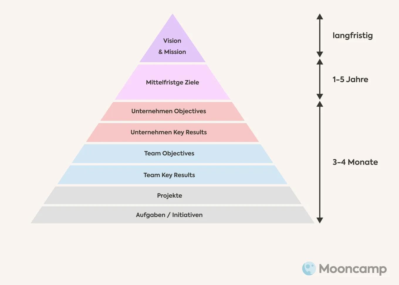 OKR als Bindeglied zwischen Vision, Strategie und Aufgaben