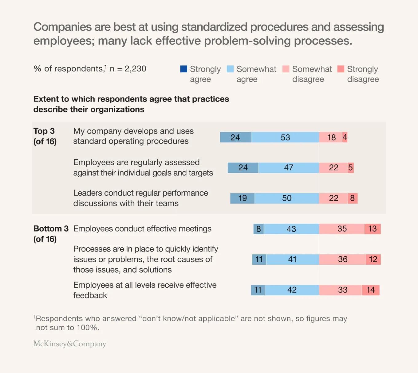 McKinsey study – Strategy execution practices