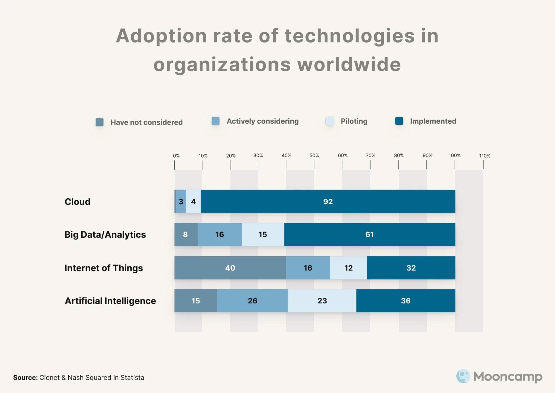 Adoption rate of technologies worldwide