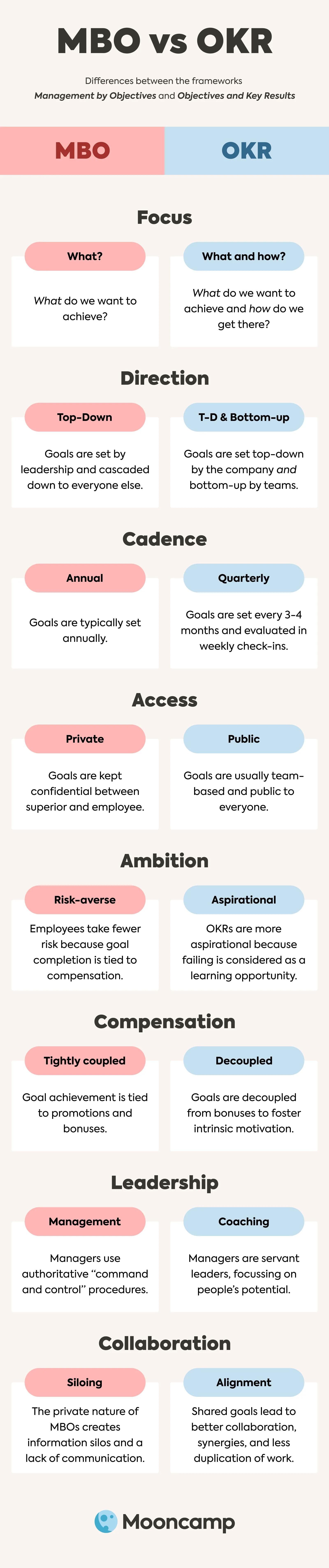 OKR vs MBO difference