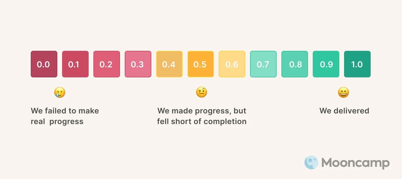 OKR scoring and grading scale