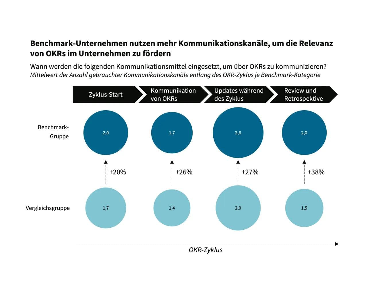 OKR Statistik