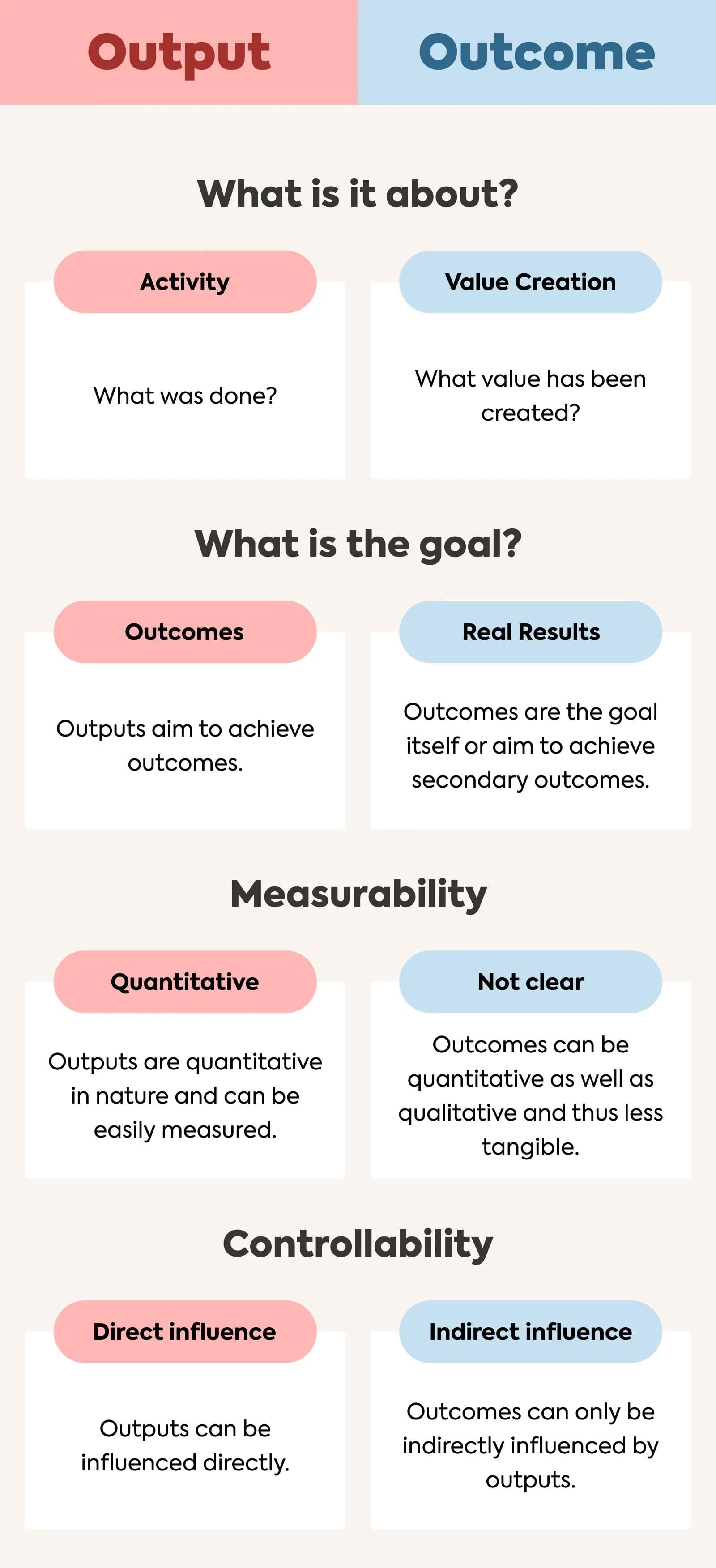 Output vs Outcome Infographic