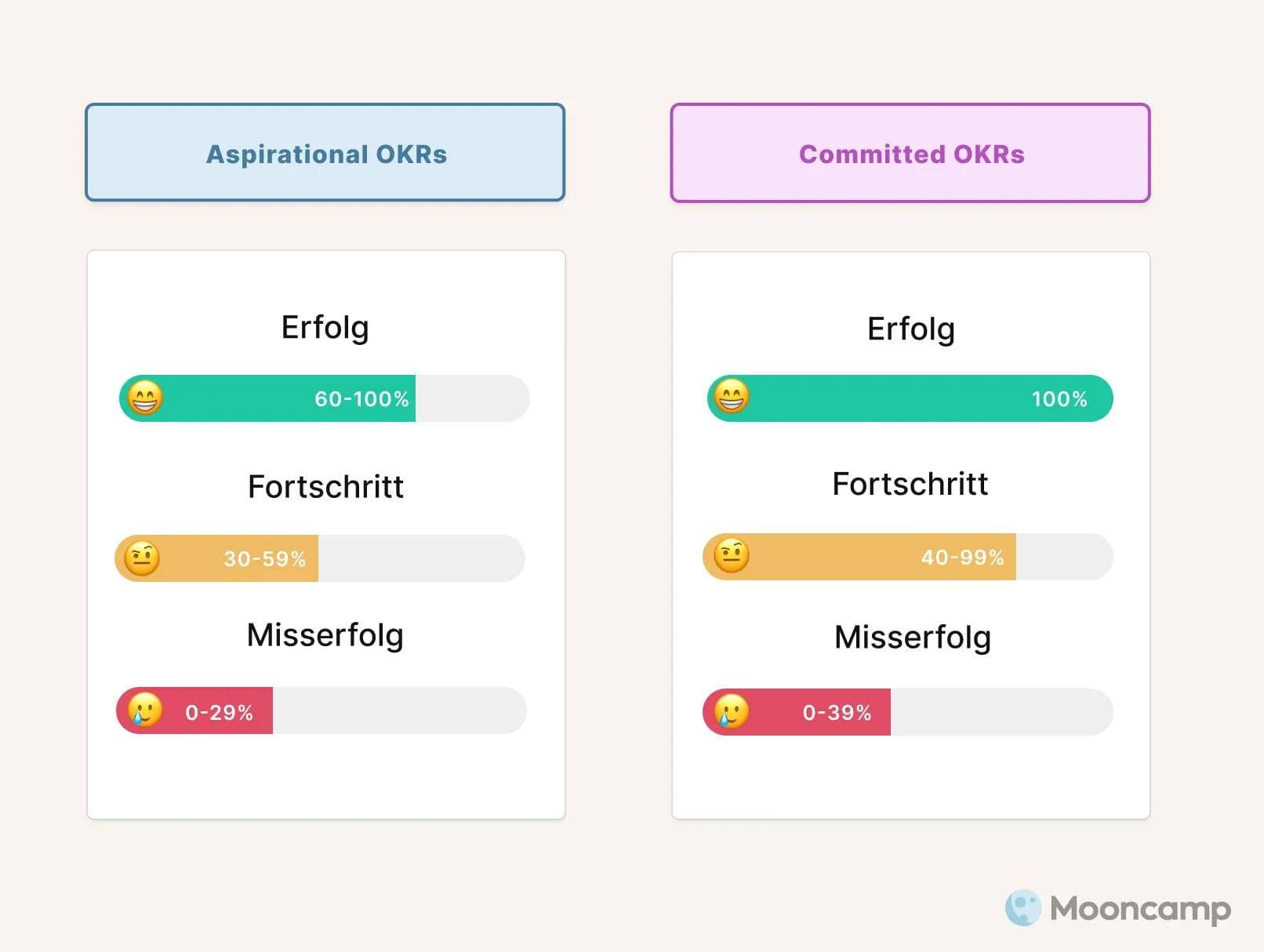 Aspirational und Committed OKRs Grading