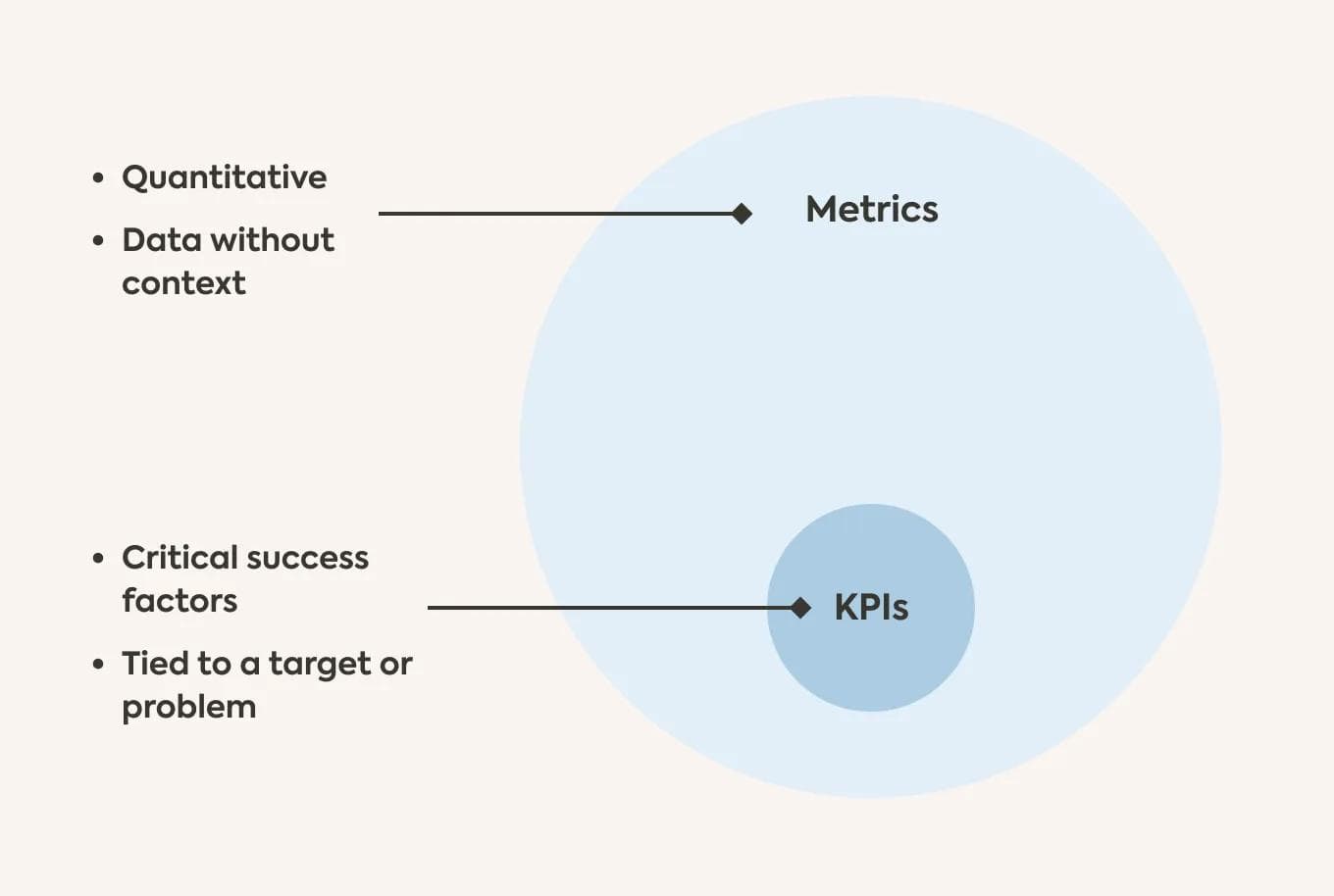 Metrics vs KPIs