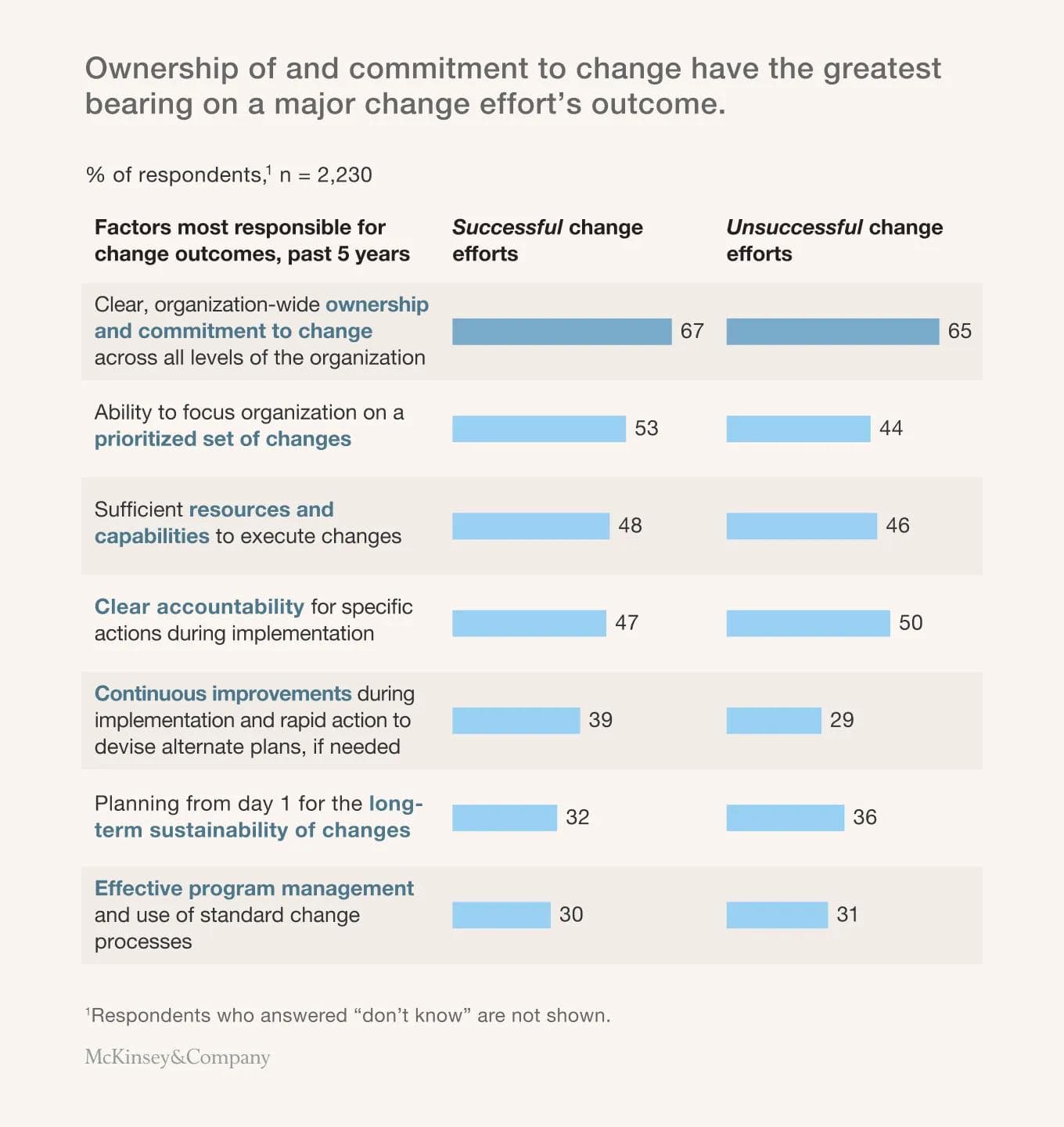 McKinsey study – Strategy execution success factors