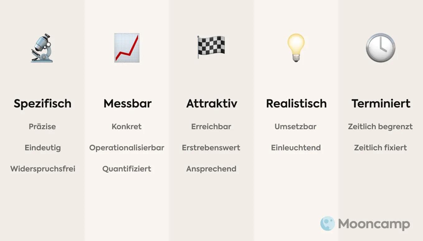 SMART-Methode Kriterien