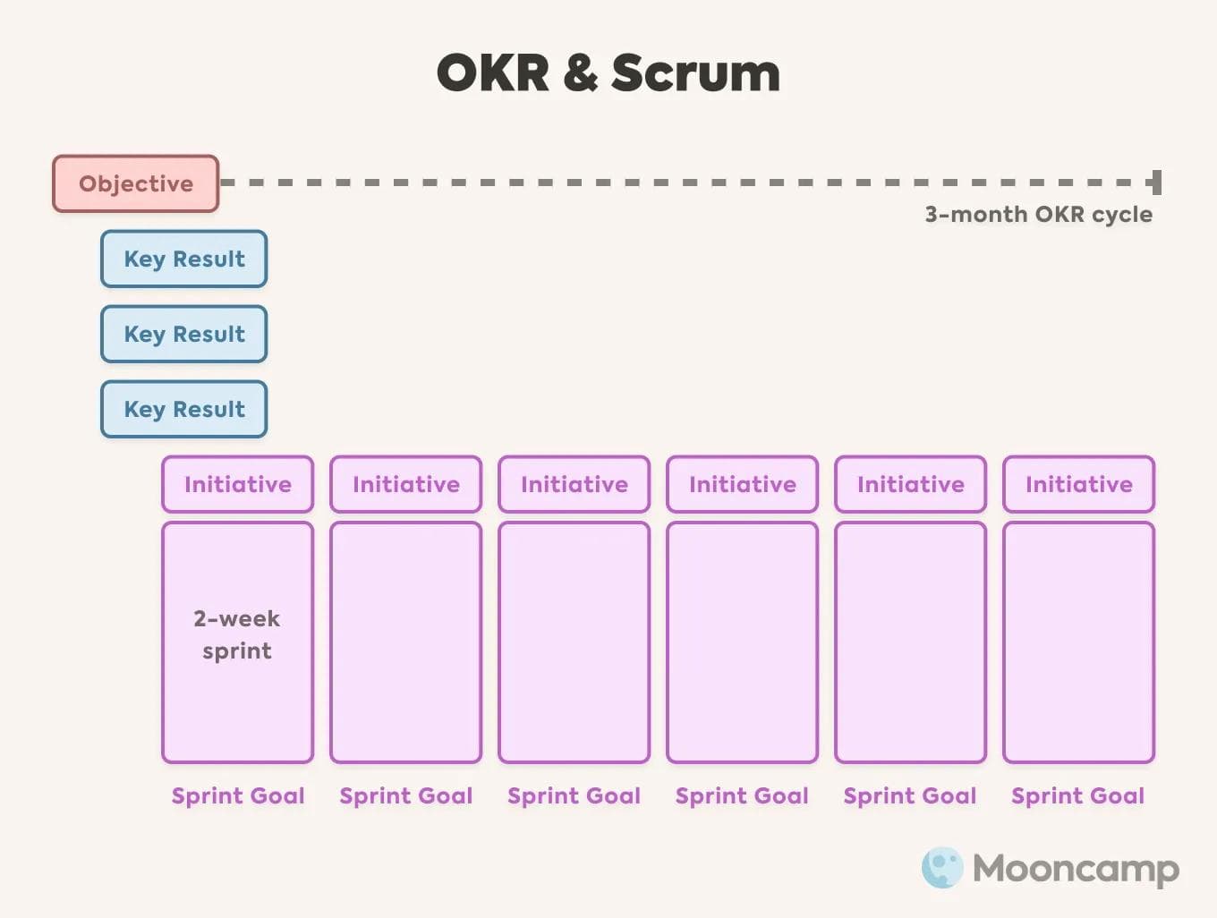 Marrying OKR and Scrum