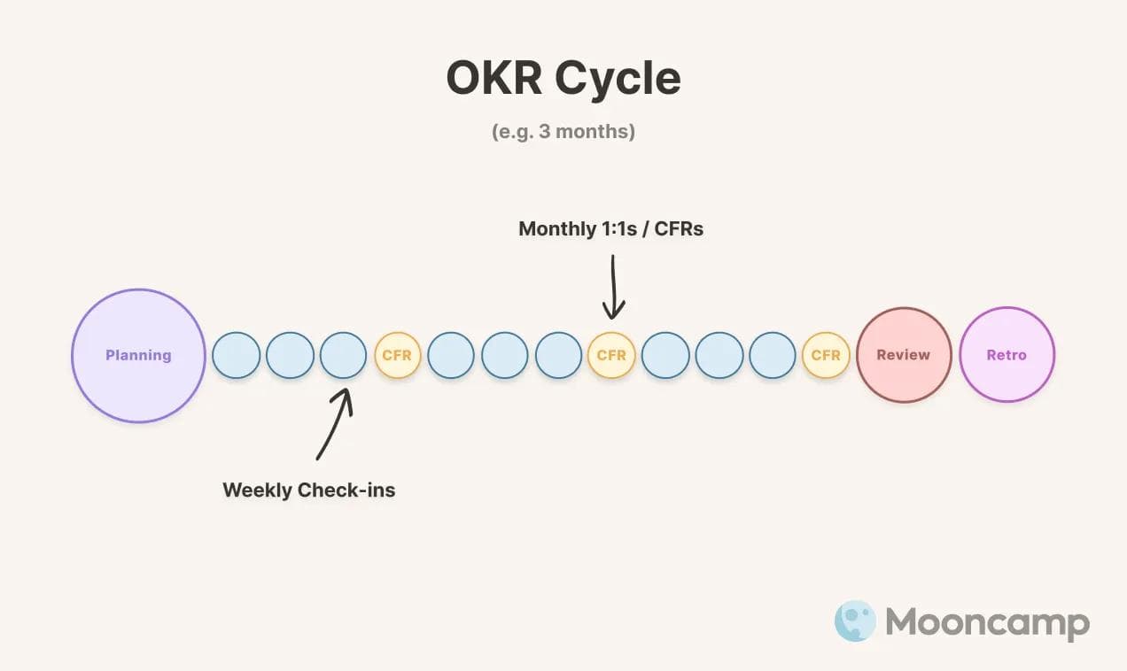 OKR and CFR