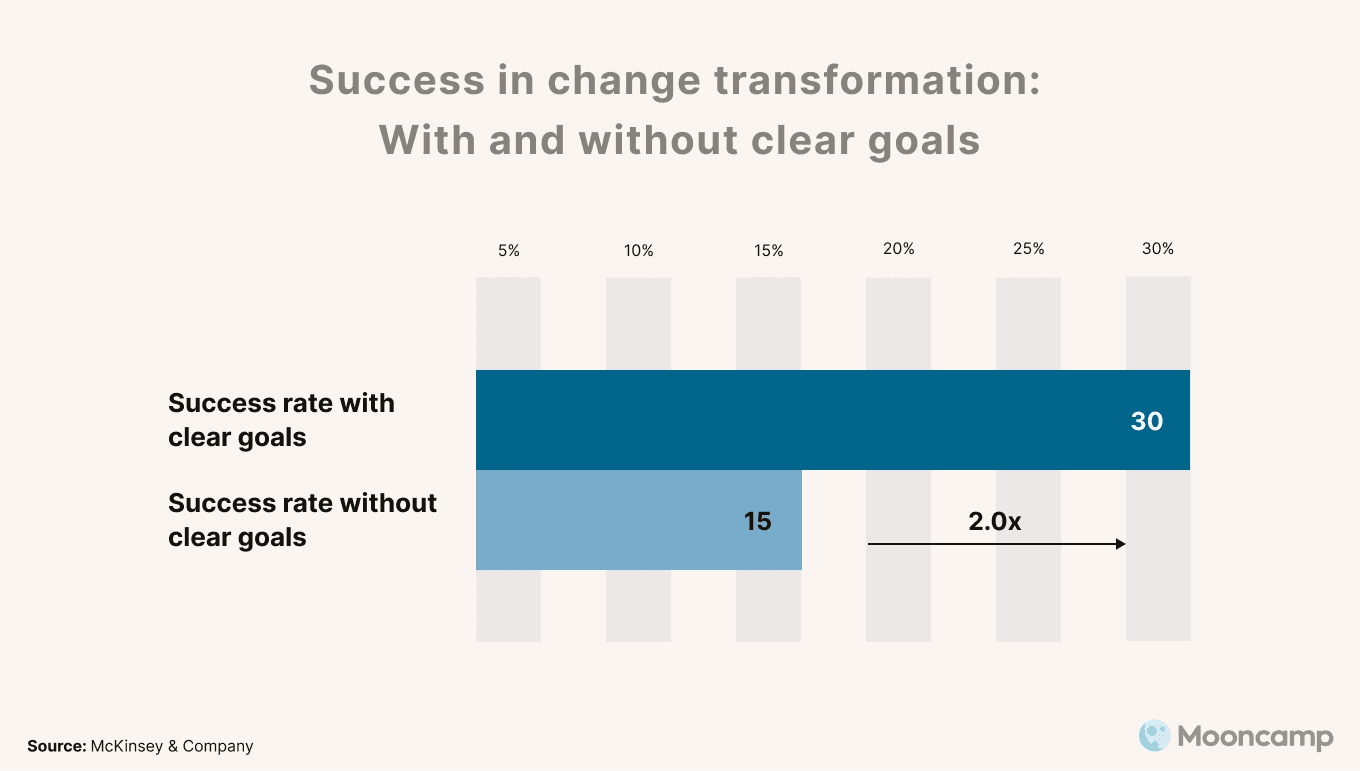 The role of clear goals in digital transformation