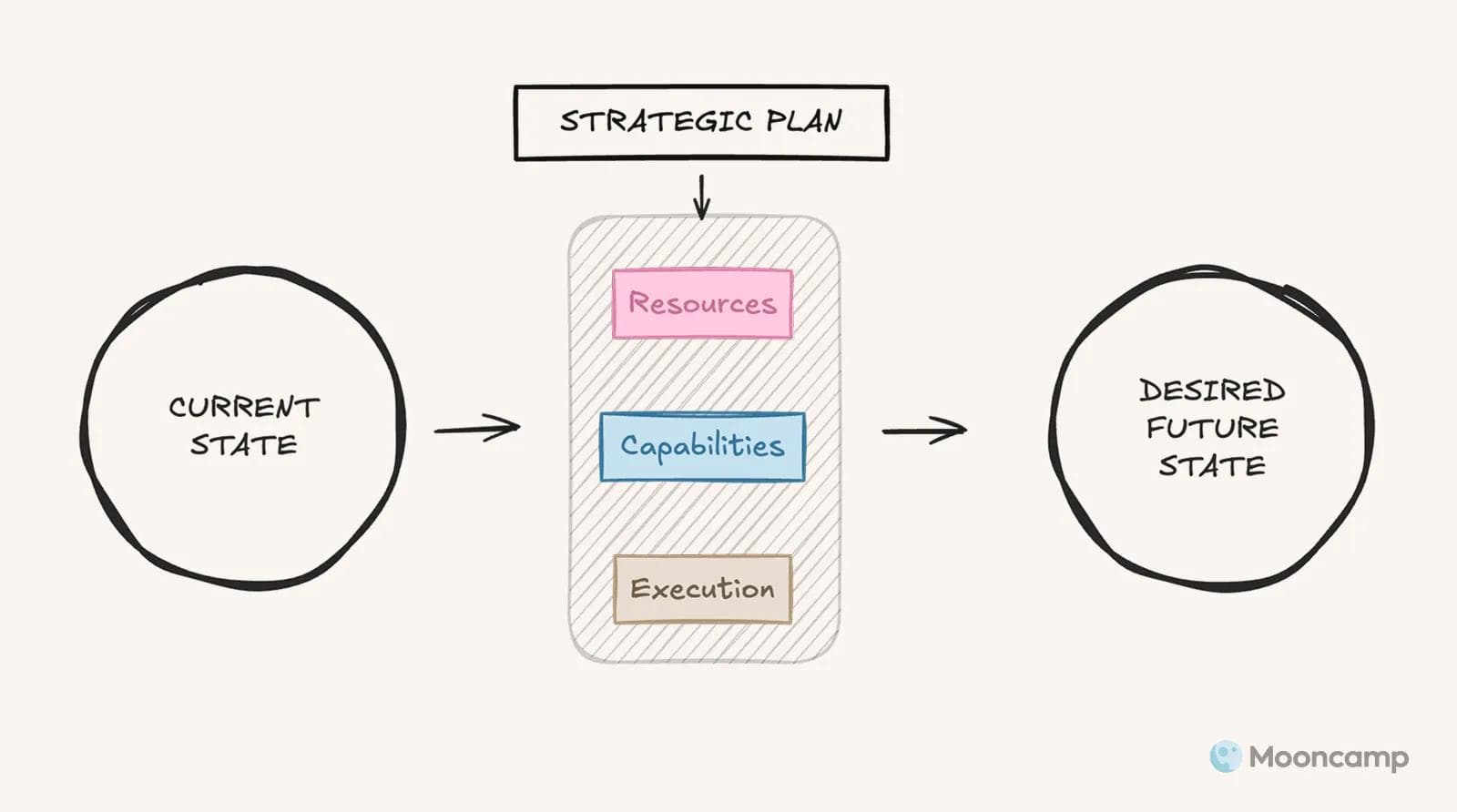 Strategic Planning Process Bridge