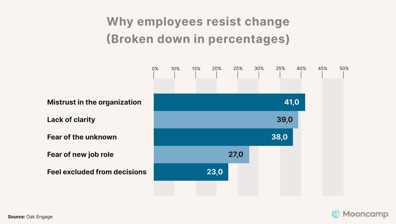 Why employees resist change