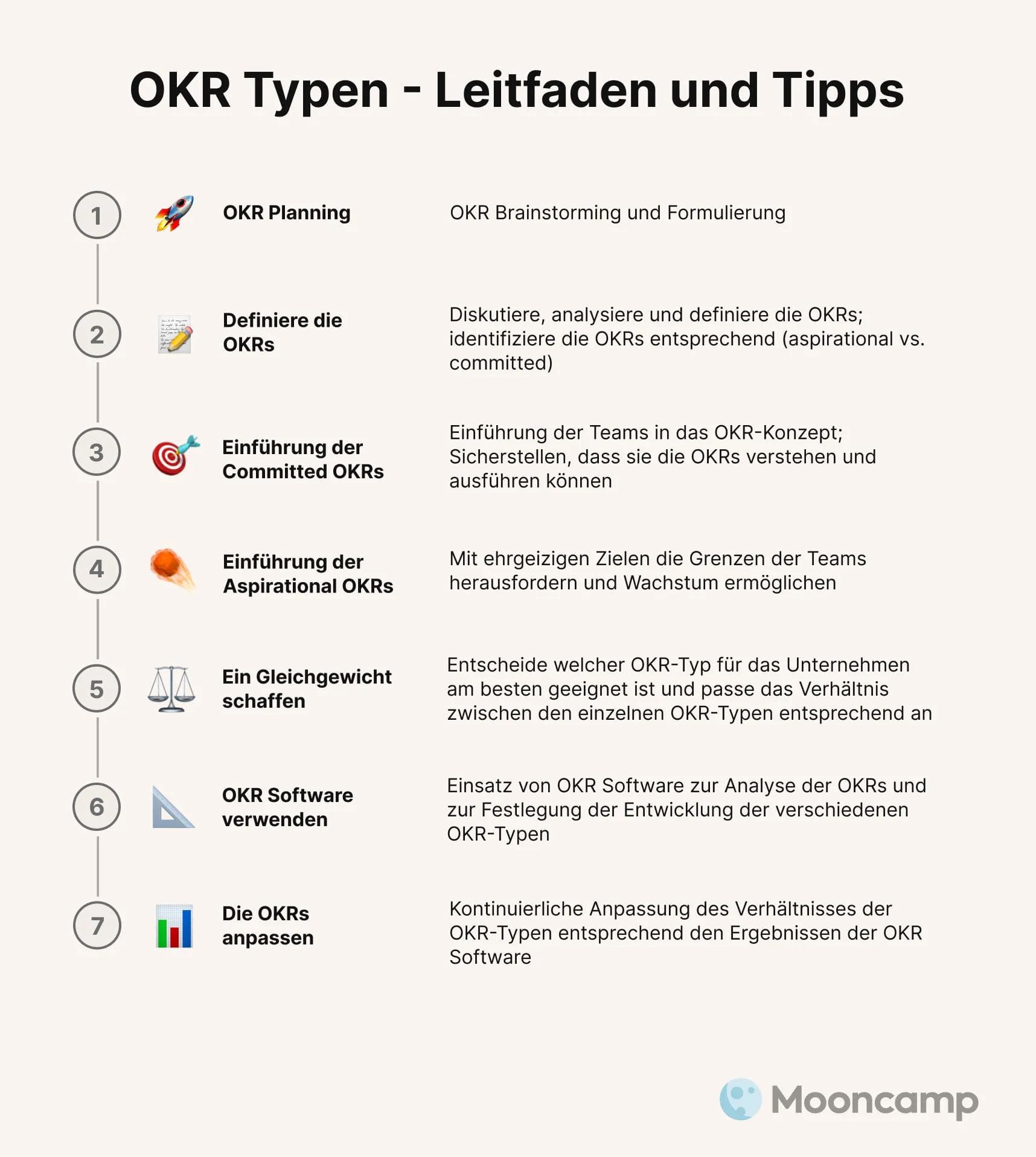 Aspirational und Committed OKRs Implementierung Leitfaden