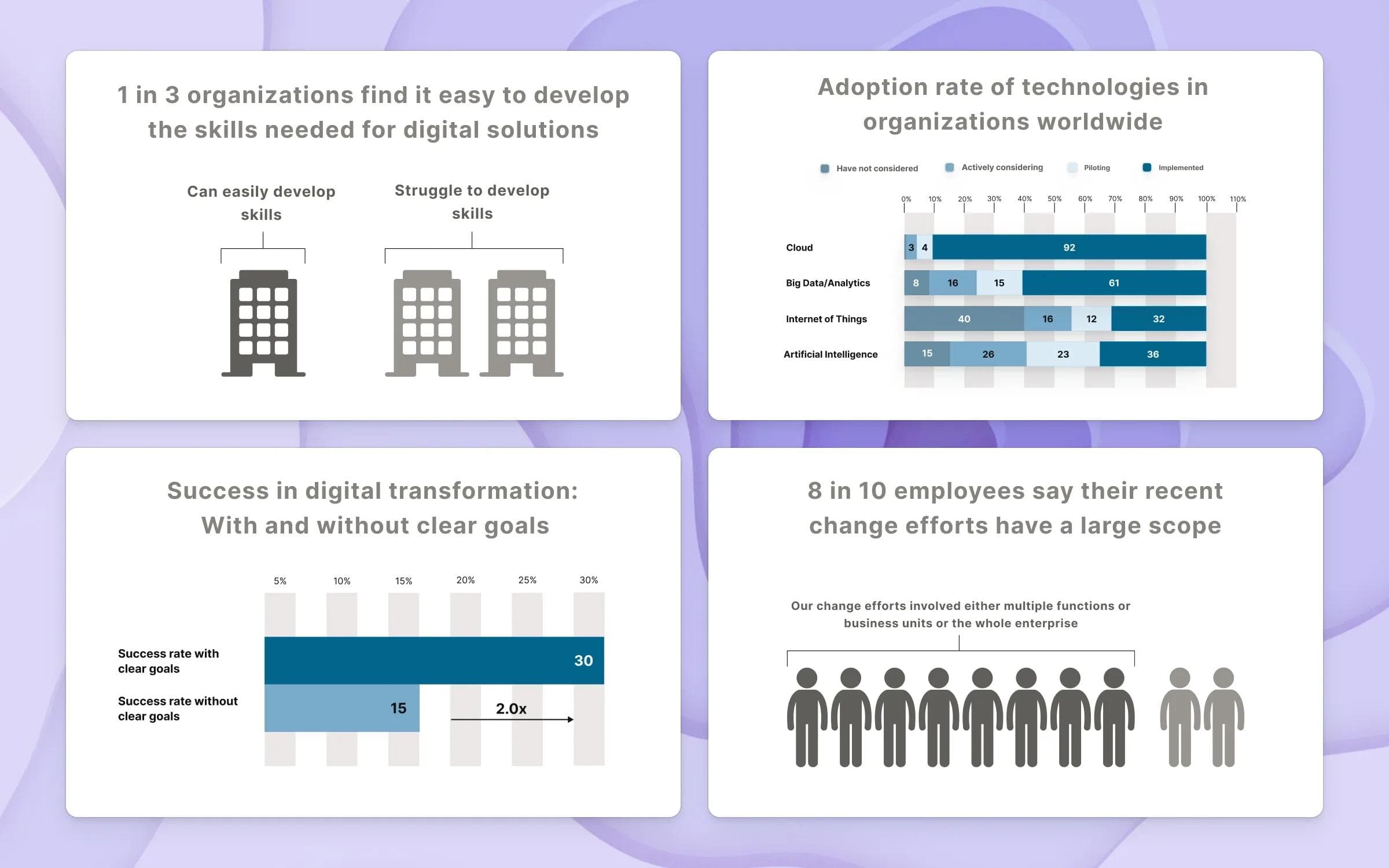 Digital transformation statistics
