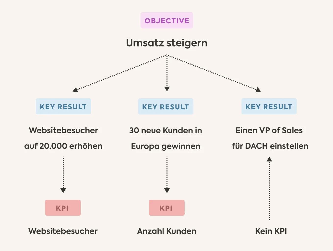 OKR vs KPI Unterschied