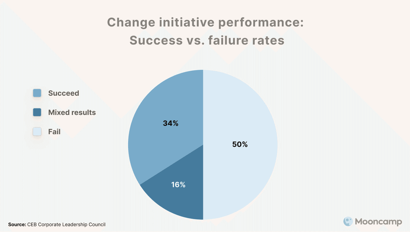 Success and failure rate of change initiative