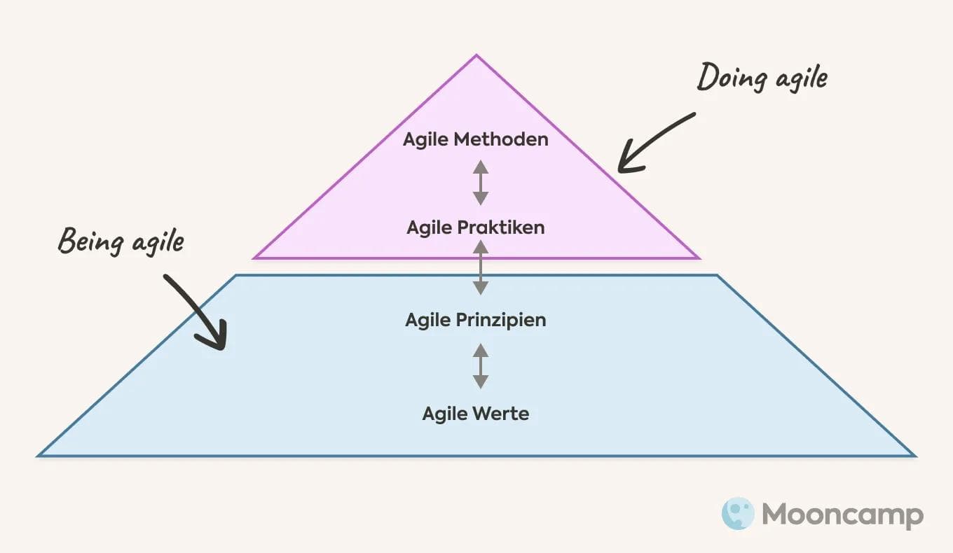 Doing Agile vs Being Agile
