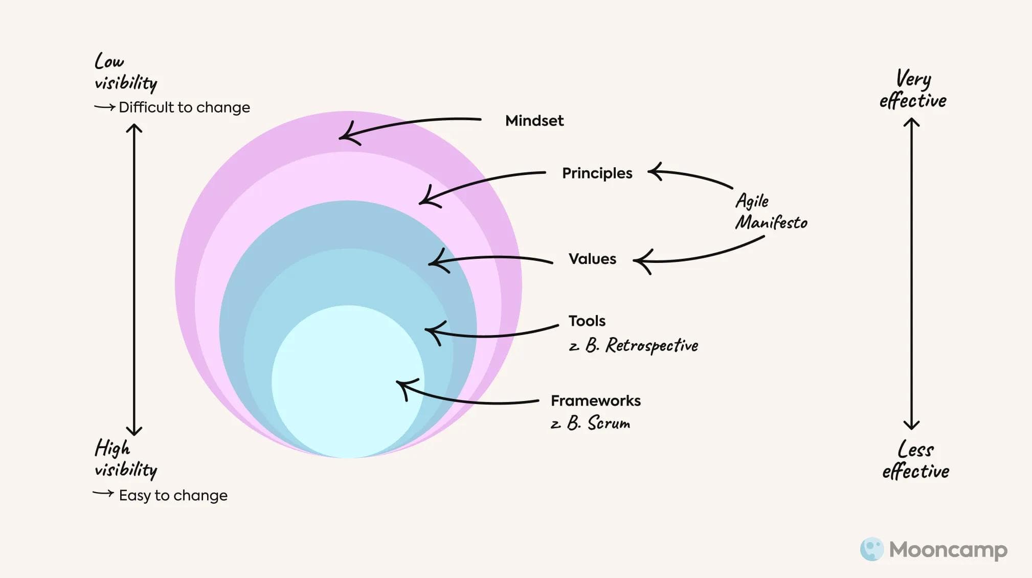 Agile Mindset Levels