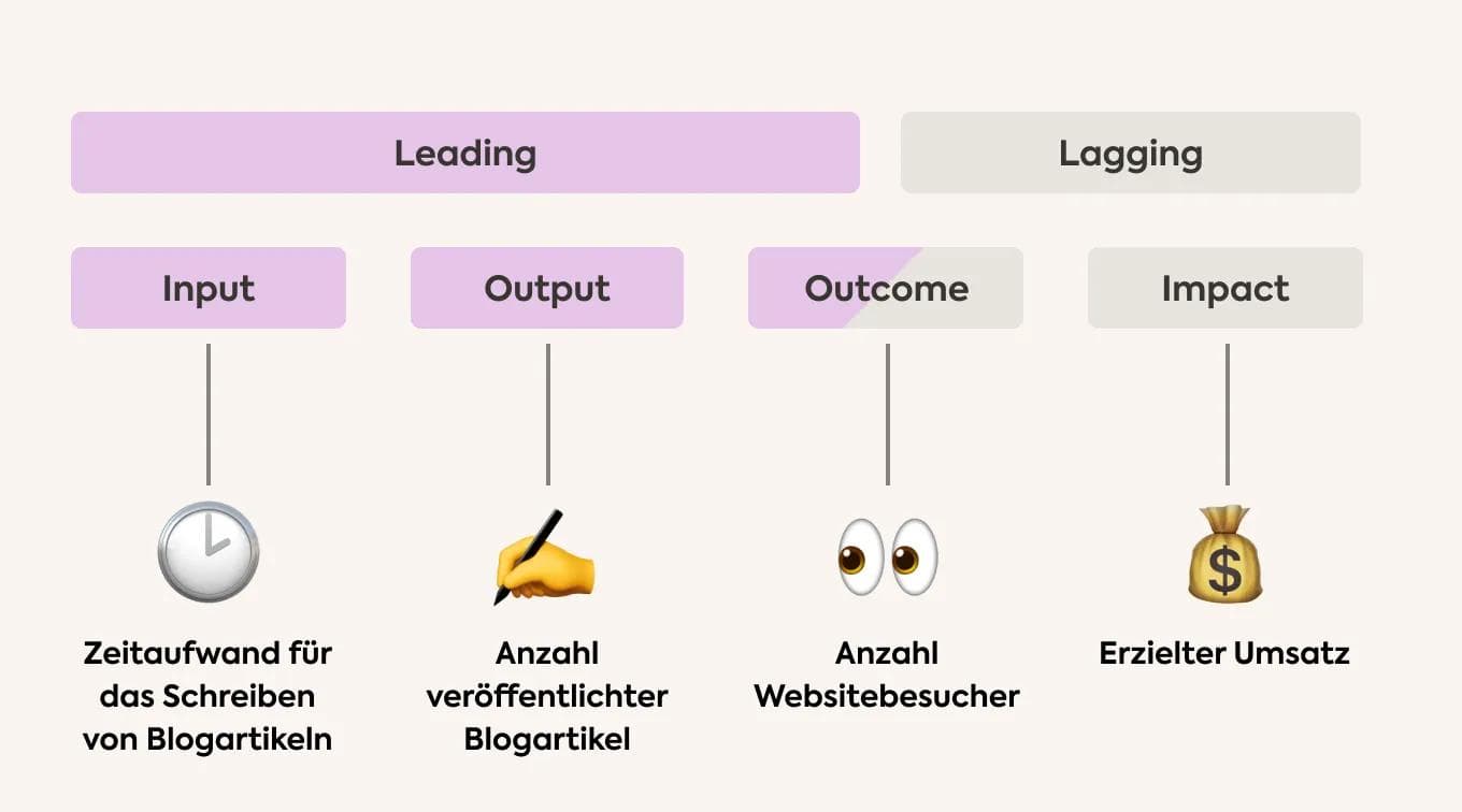 Outcome vs. Output Unterschied