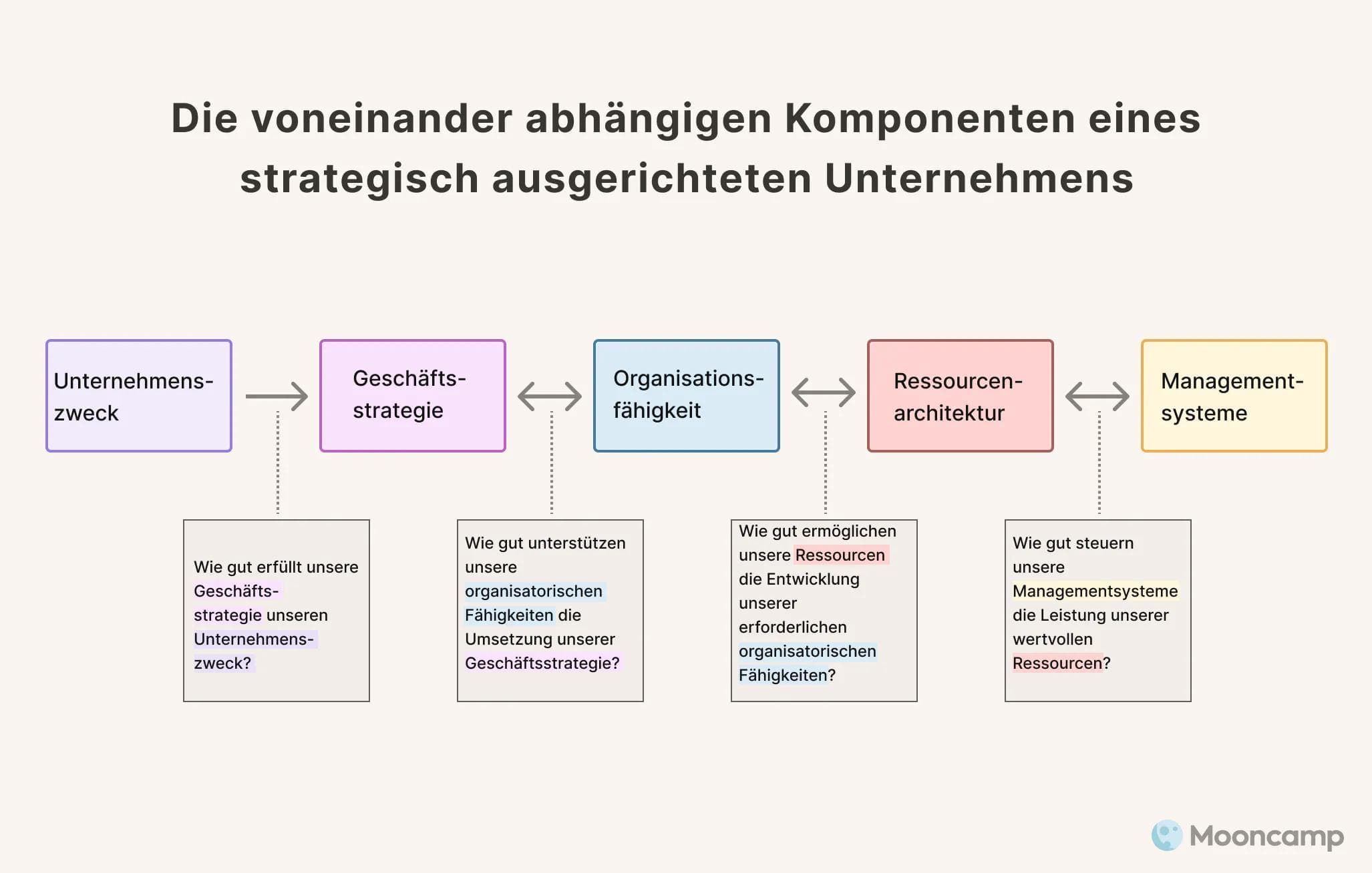 Strategisch ausgerichtete Enterprise