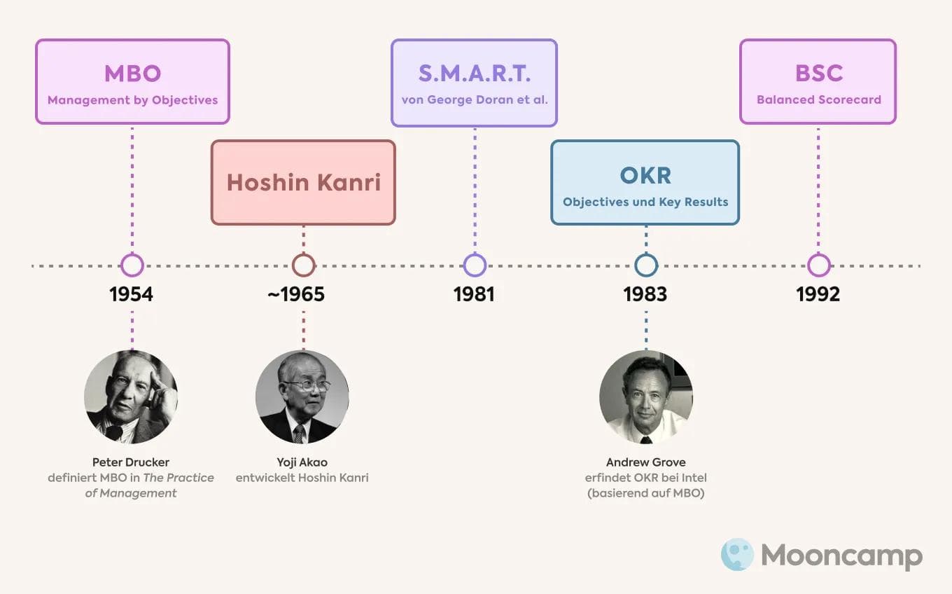 Historische Einordnung der SMART-Methode