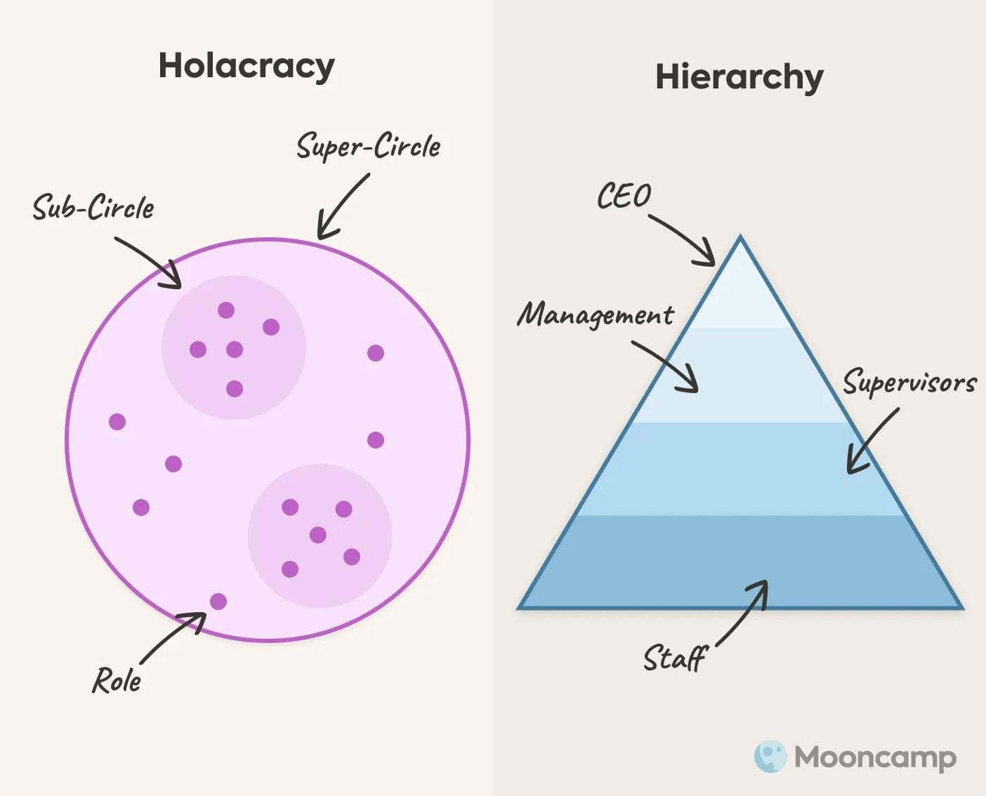 Holacracy vs Hierarchy