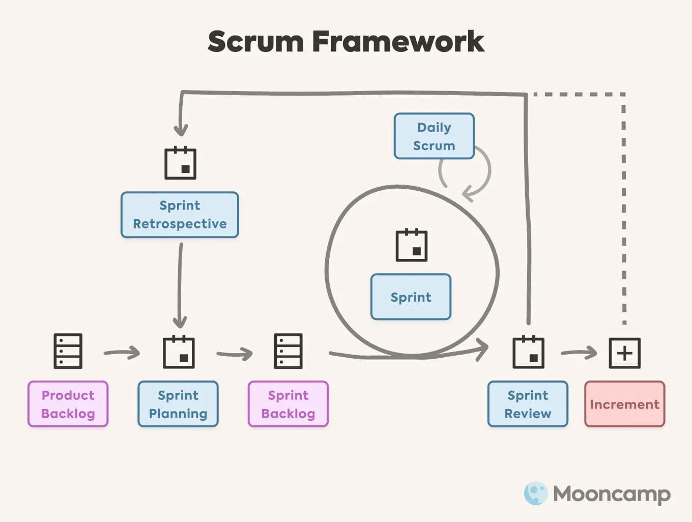 Scrum Framework