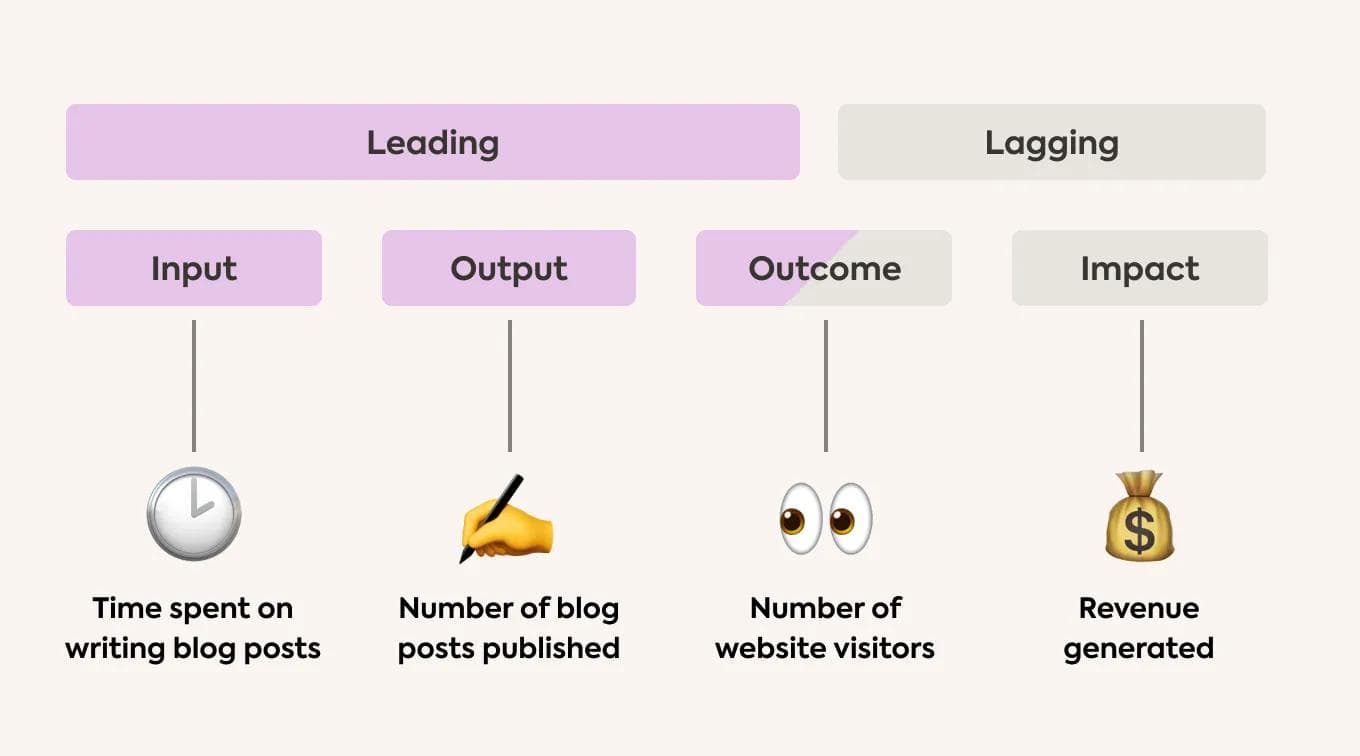 Lagging vs Leading Indicators
