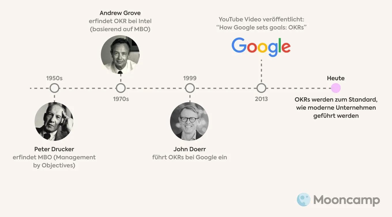 Eine kurze Entstehungsgeschichte von OKR